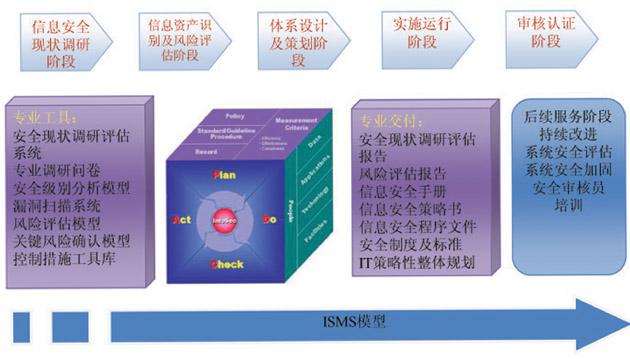 基于ISO20000的企业信息化战略策划要点分析