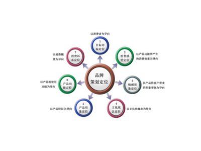 瑶海区信息化品牌策划条件与企业信息策划策略研究